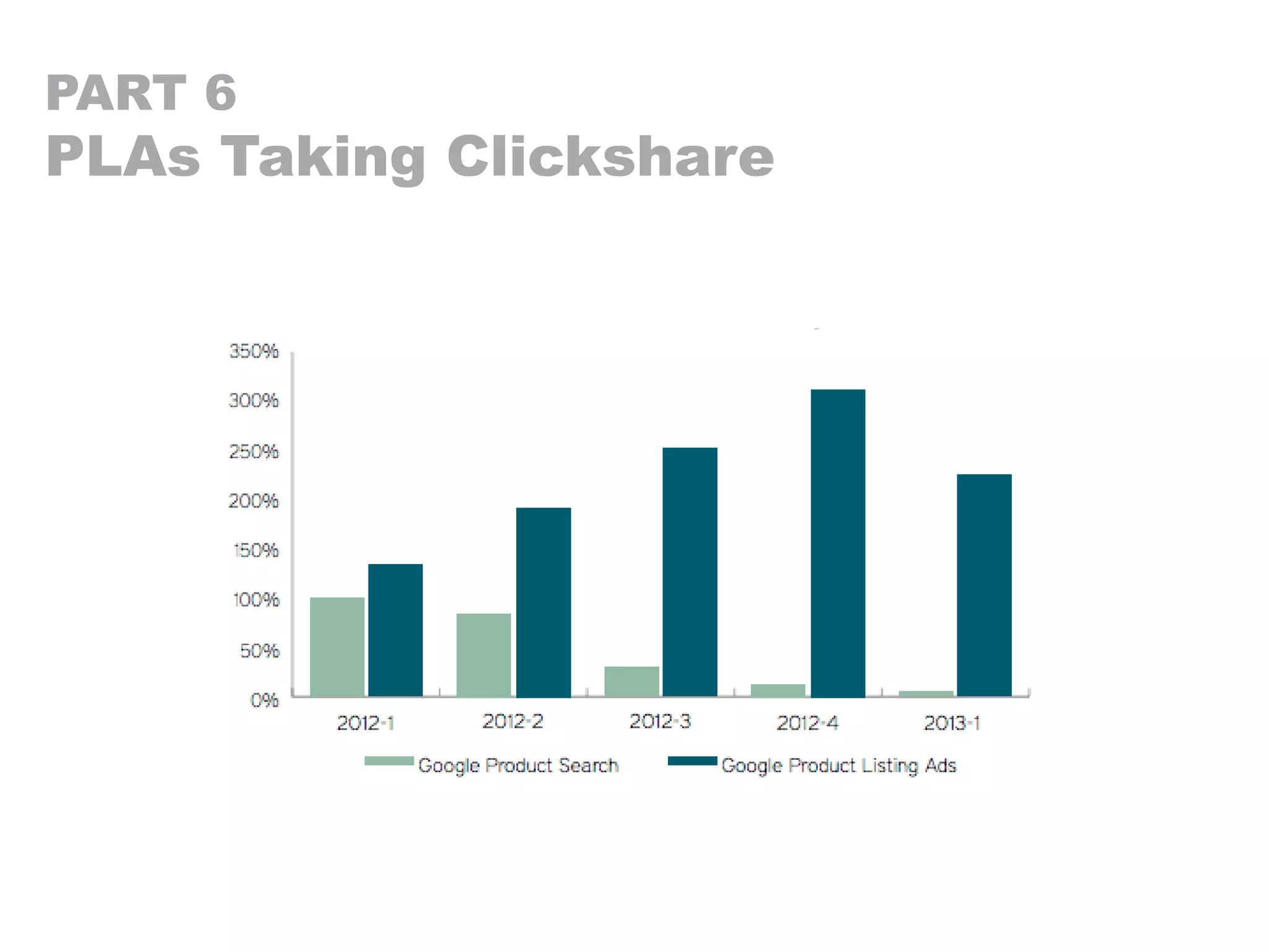 PART 6
PLAs Taking Clickshare
 