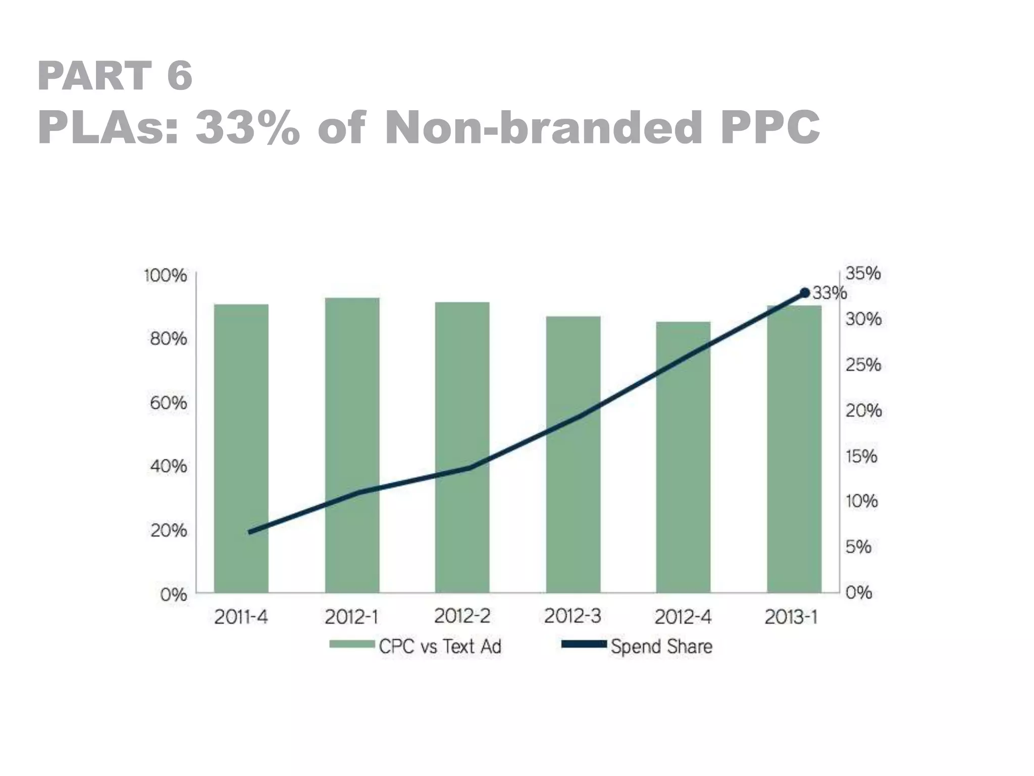 PART 6
PLAs: 33% of Non-branded PPC
 