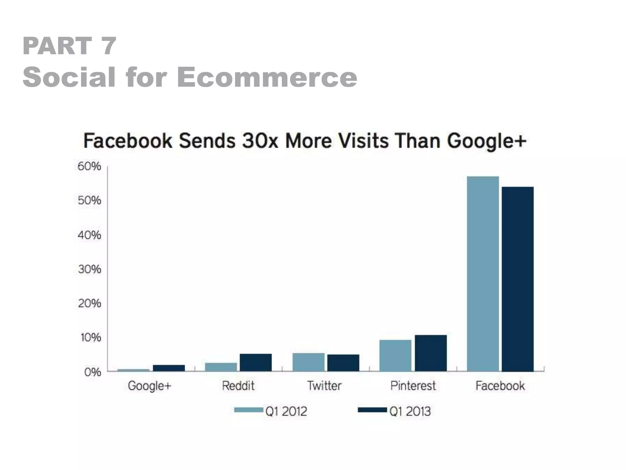 PART 7
Social for Ecommerce
 
