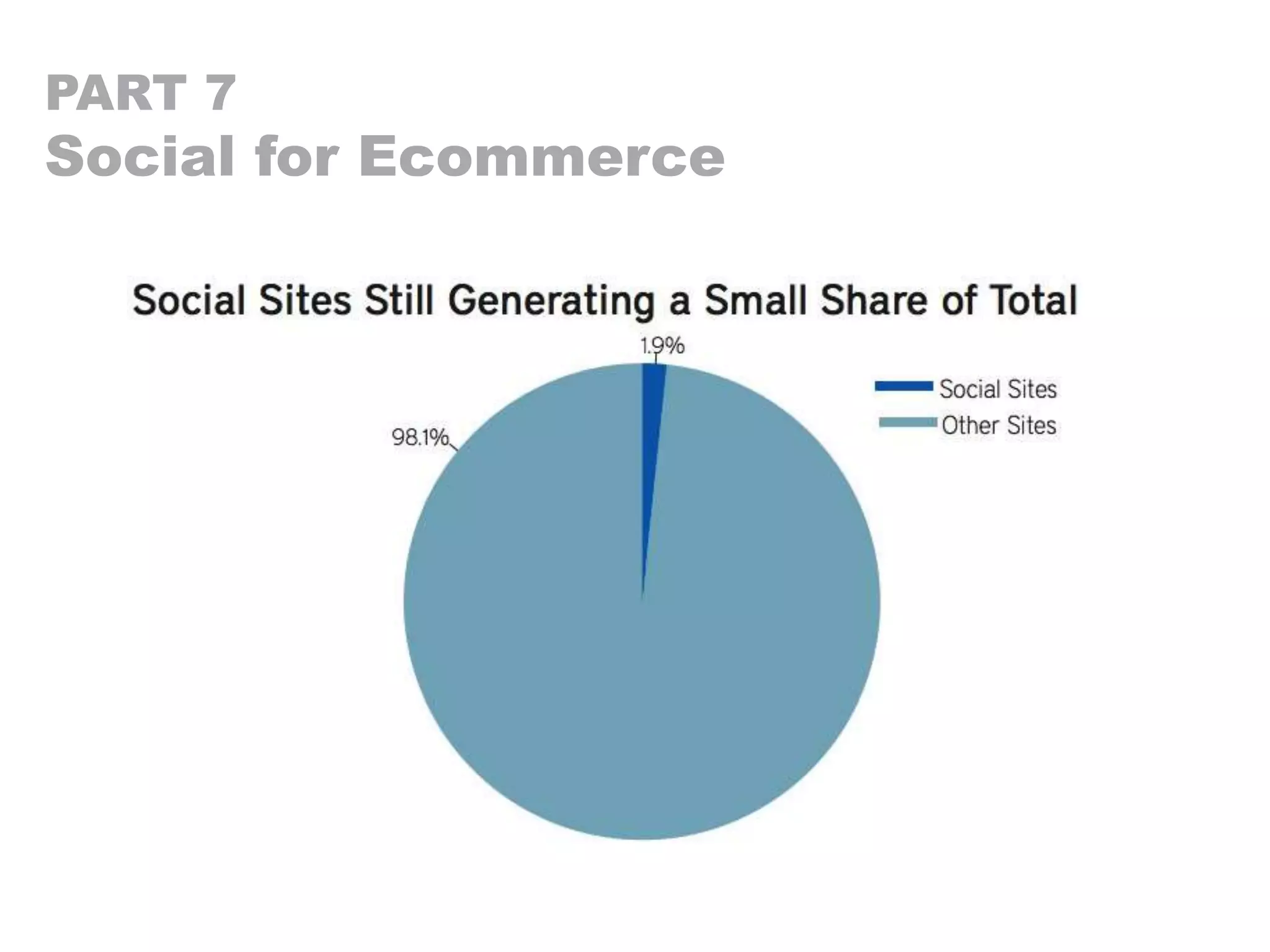 PART 7
Social for Ecommerce
 