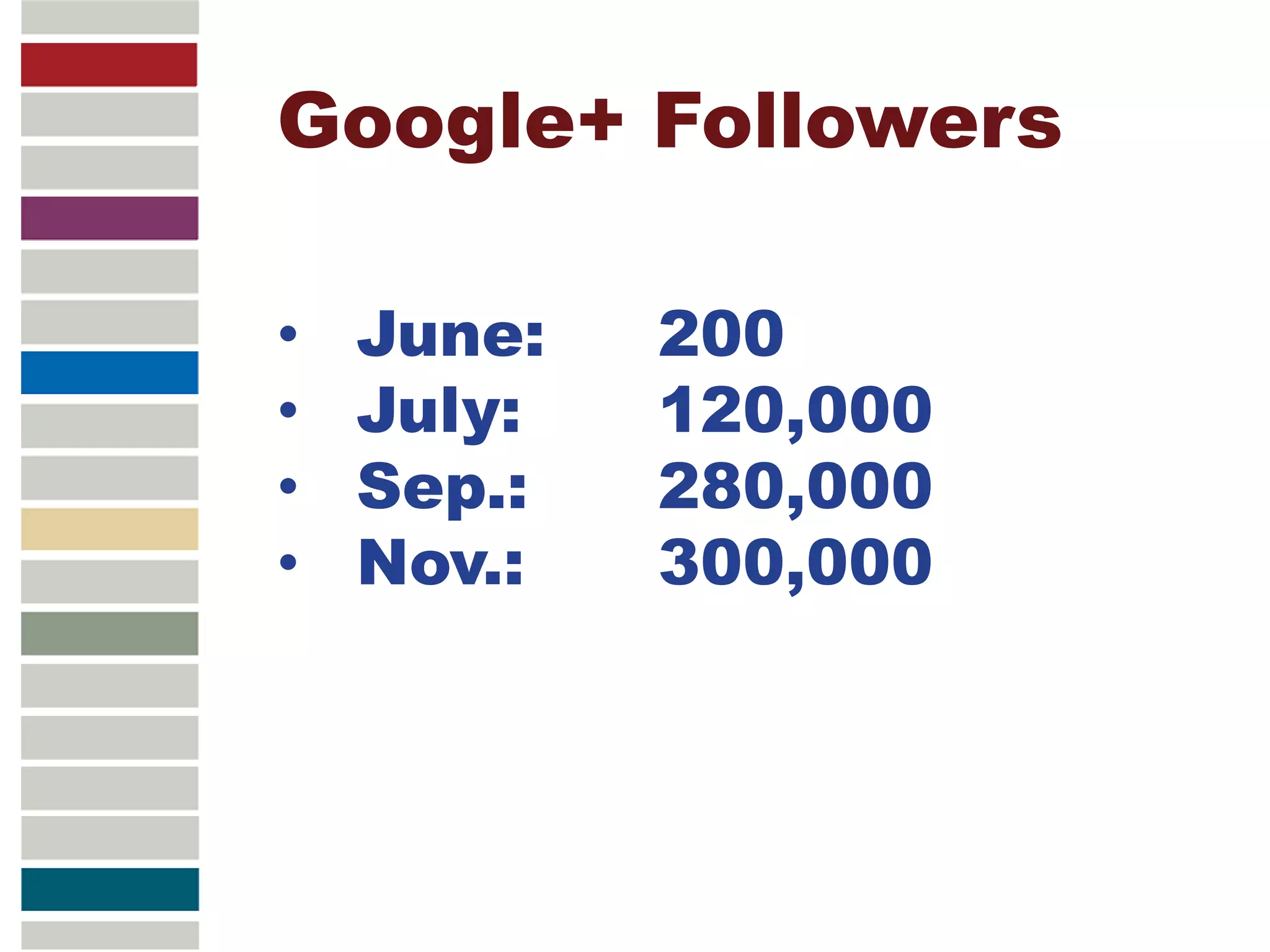 Google+ Followers
• June: 200
• July: 120,000
• Sep.: 280,000
• Nov.: 300,000
 