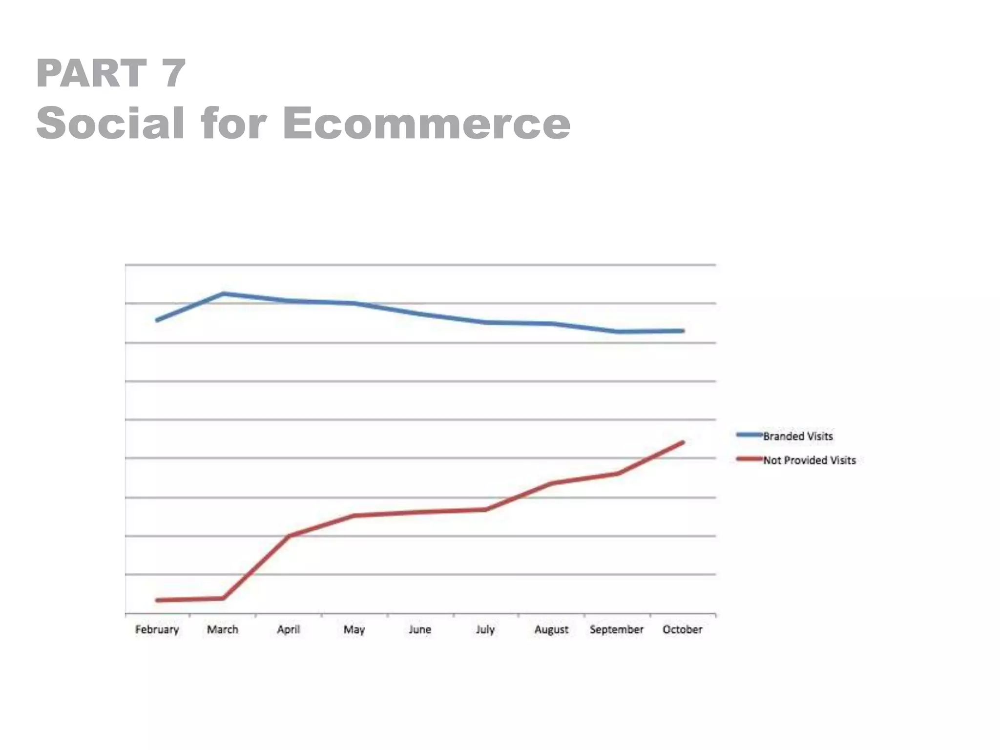 PART 7
Social for Ecommerce
 