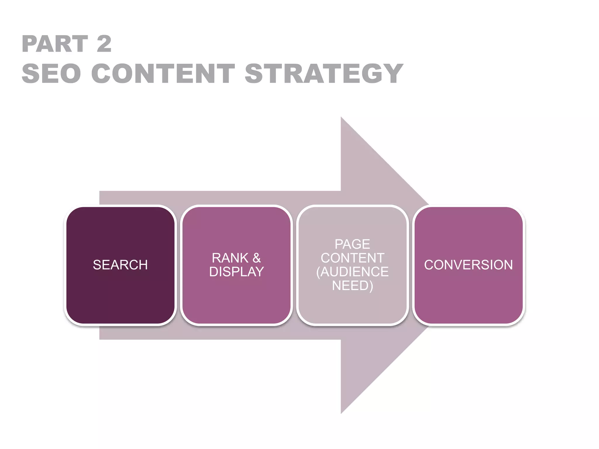 PART 2
SEO CONTENT STRATEGY
SEARCH
RANK &
DISPLAY
PAGE
CONTENT
(AUDIENCE
NEED)
CONVERSION
 