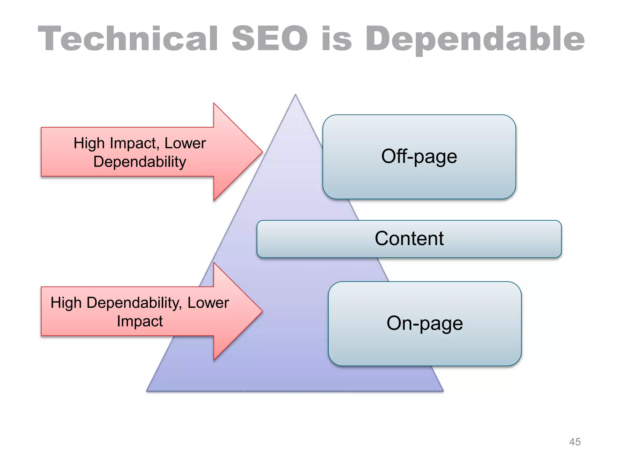 Technical SEO is Dependable
45
Off-page
Content
On-page
High Impact, Lower
Dependability
High Dependability, Lower
Impact
 