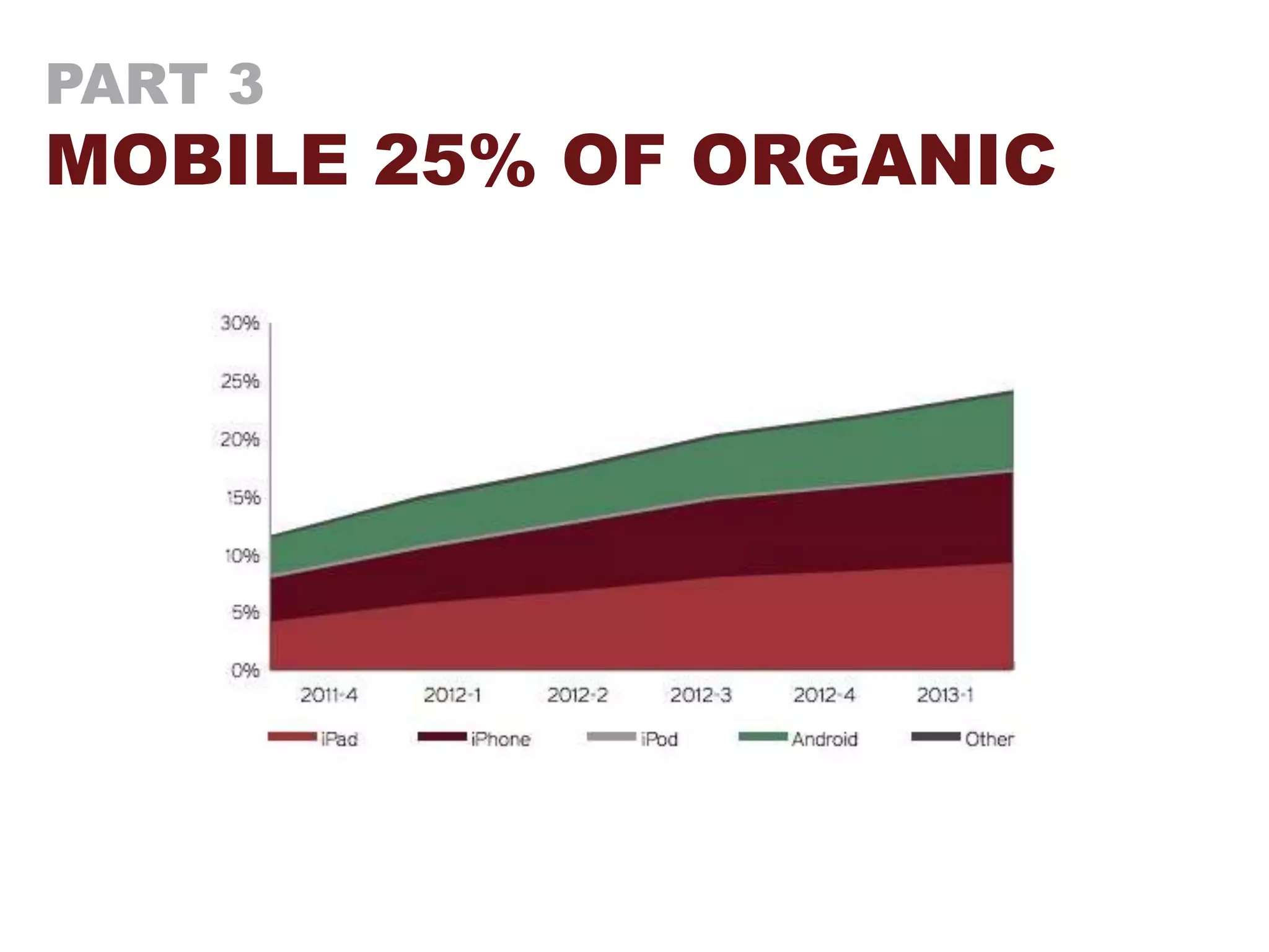 PART 3
MOBILE 25% OF ORGANIC
 