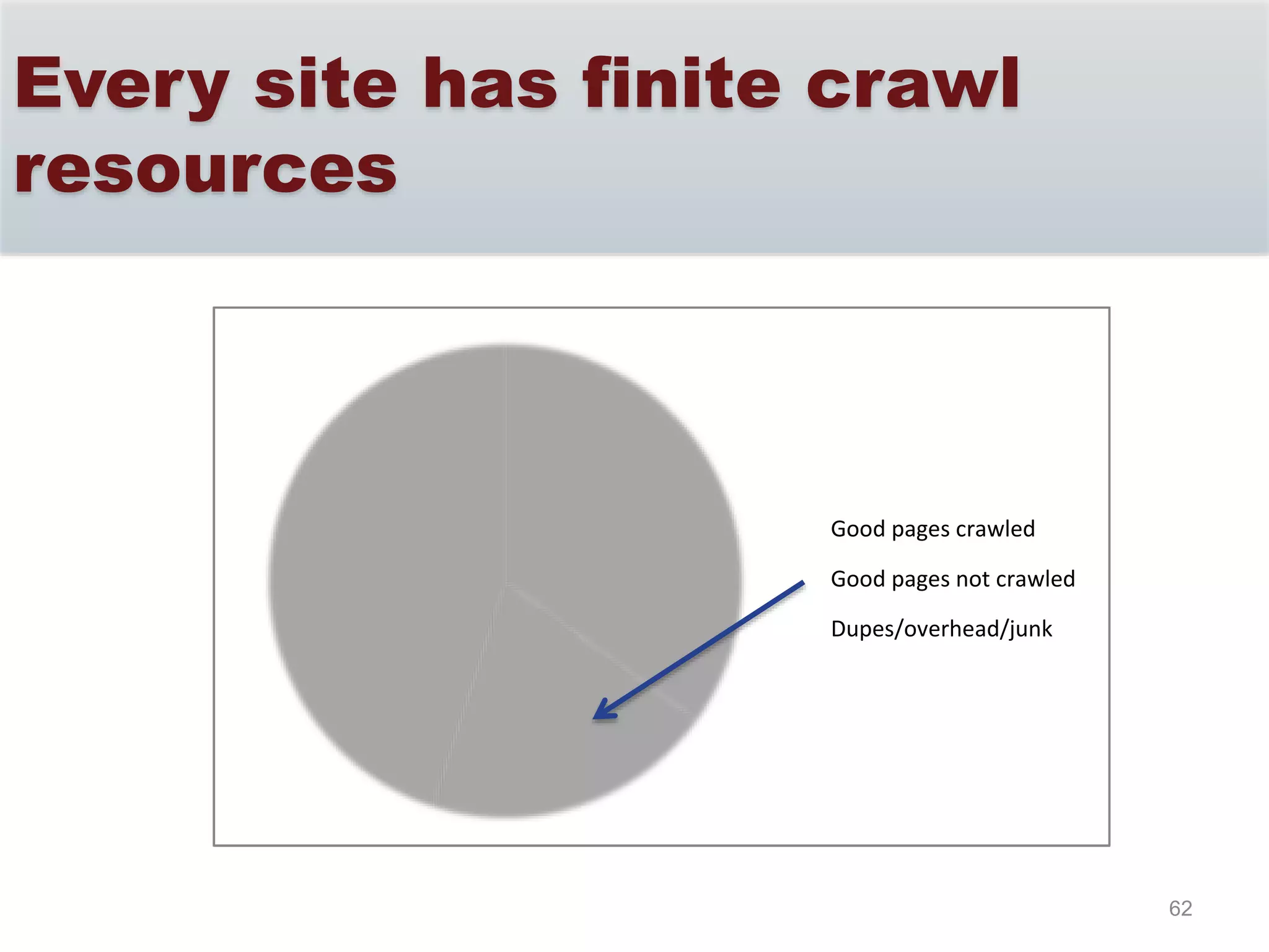 62
Good pages crawled
Good pages not crawled
Dupes/overhead/junk
Every site has finite crawl
resources
 