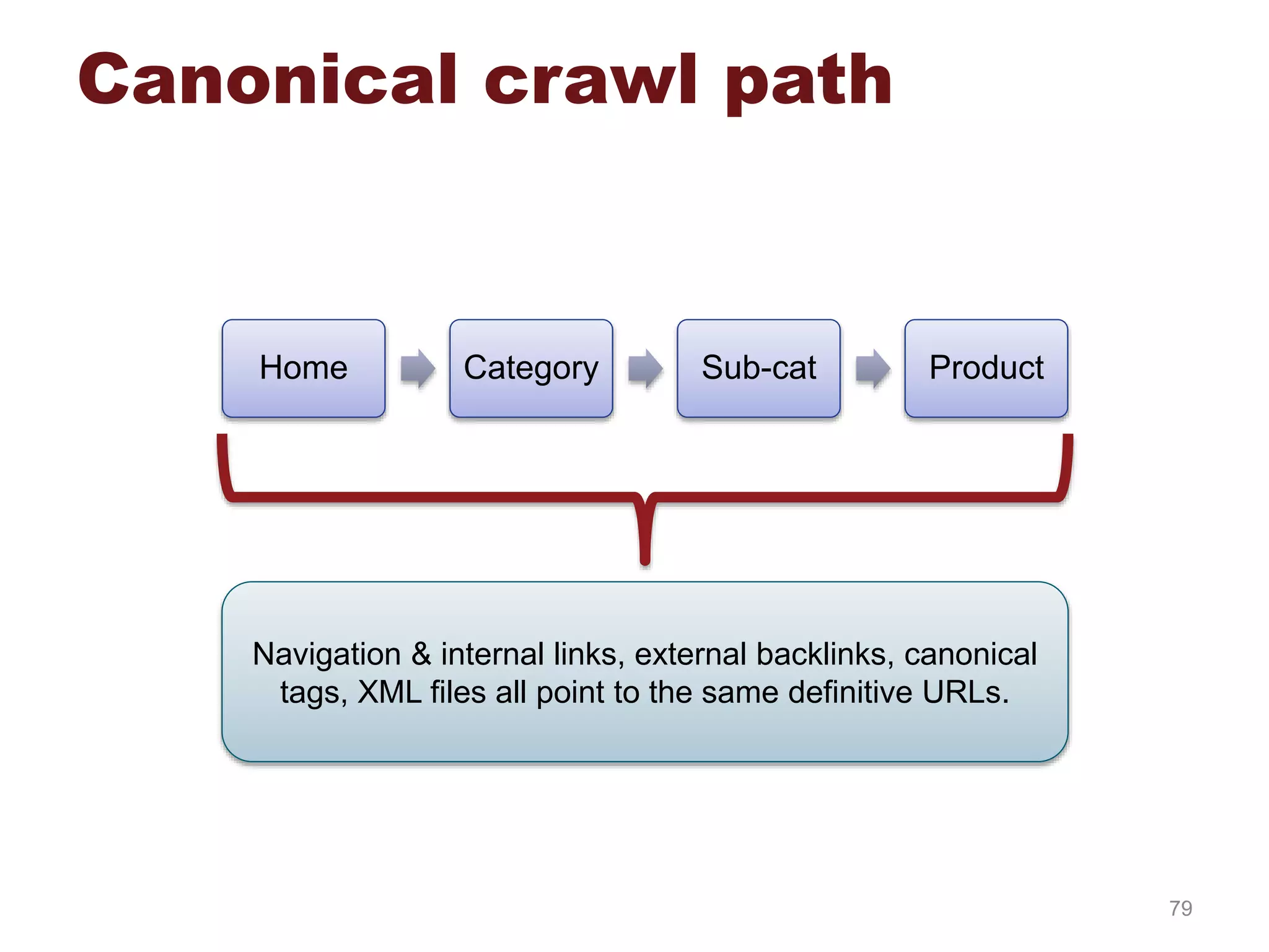 79
Canonical crawl path
Home Category Sub-cat Product
Navigation & internal links, external backlinks, canonical
tags, XML files all point to the same definitive URLs.
 