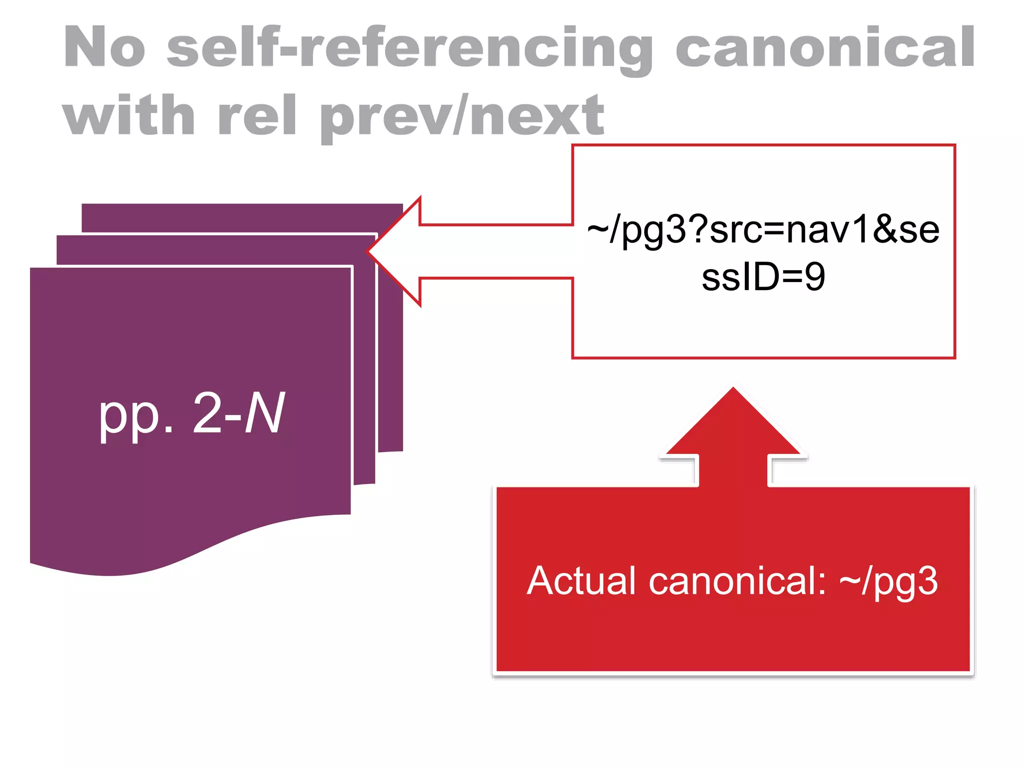 No self-referencing canonical
with rel prev/next
pp. 2-N
~/pg3?src=nav1&se
ssID=9
Actual canonical: ~/pg3
 