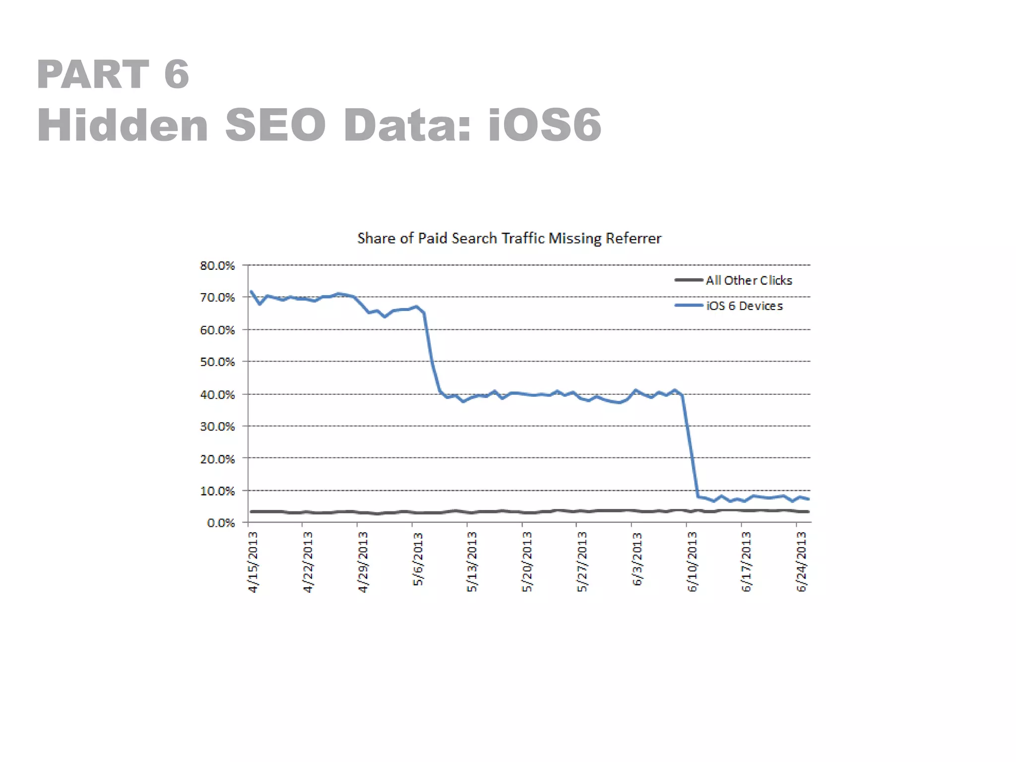 PART 6
Hidden SEO Data: iOS6
 