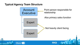 Typical Agency Team Structure 
Account 
Executive 
Expert 
Expert 
Point person responsible for 
relationship 
Also primary sales function 
Not heavily client facing 
 