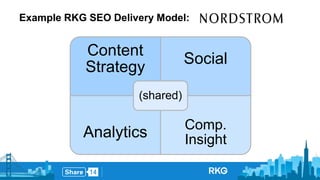 Example RKG SEO Delivery Model: 
Content 
Strategy 
Social 
Analytics Comp. 
Insight 
(shared) 
 
