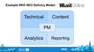 Example RKG SEO Delivery Model: 
Technical Content 
PM 
Analytics Reporting 
 