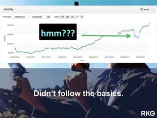 Didn’t follow the basics.
 