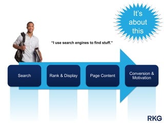 “I use search engines to find stuff.”
Search Rank & Display Page Content
Conversion &
Motivation
It’s
about
this
 