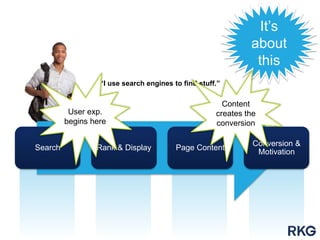 “I use search engines to find stuff.”
Search Rank & Display Page Content
Conversion &
Motivation
User exp.
begins here
It’s
about
this
Content
creates the
conversion
 