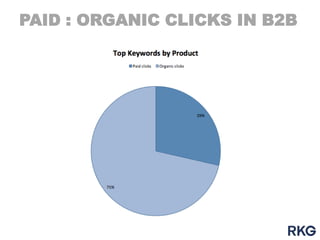 PAID : ORGANIC CLICKS IN B2B

 