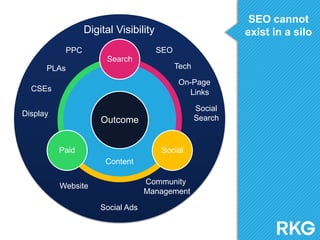 SEO cannot
exist in a silo

Digital Visibility
SEO

PPC
Search
PLAs
CSEs

Tech
On-Page
Links

CSEs
PLAs
Display
Display

Social
Search

Outcome
Paid

Content
Content

Social

Community
Social Ads
Management

Website
Website
Social Ads

 