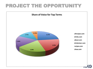 PROJECT THE OPPORTUNITY
Share of Voice for Top Terms

0.73%
1.71%

allrecipes.com

3.17%

drinks.com
about.com

2.44%

drinkmixer.com
2.93%
2.68%

recipes.com
chow.com

 