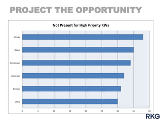 PROJECT THE OPPORTUNITY
Not Present for High Priority KWs
Drinks

About

Drinkmixer

Allrecipes

Recipes

Chow

0

5

10

15

20

25

30

35

40

 