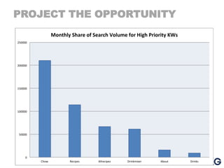 PROJECT THE OPPORTUNITY
Monthly Share of Search Volume for High Priority KWs
250000

200000

150000

100000

50000

0
Chow

Recipes

Allrecipes

Drinkmixer

About

Drinks

 