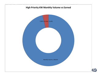 PROJECT THEKW Monthly Volume vs Earned
High Priority OPPORTUNITY

Traffic (Jul-Sep), 13,451

Monthly Volume, 358,610

 