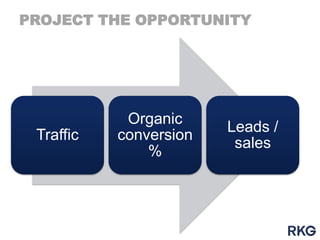 PROJECT THE OPPORTUNITY

Traffic

Organic
conversion
%

Leads /
sales

 