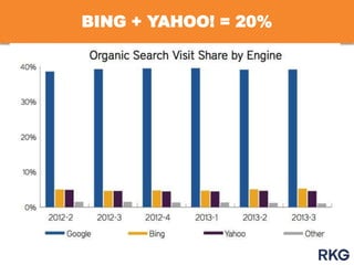 BING + YAHOO! = 20%

 