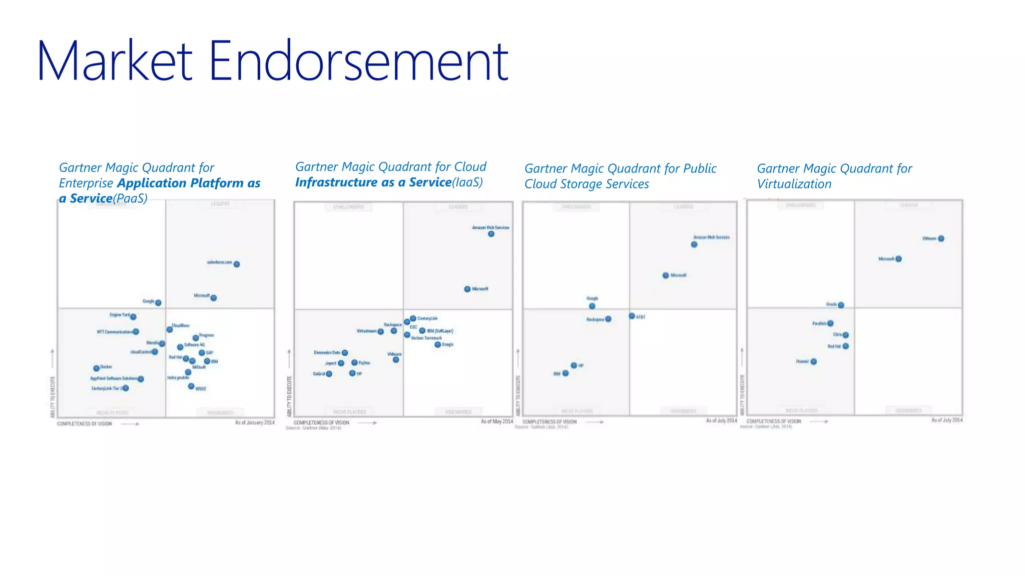 Gartner Magic Quadrant for Cloud 
Infrastructure as a Service(IaaS) 
Gartner Magic Quadrant for 
Enterprise Application Platform as 
a Service(PaaS) 
Gartner Magic Quadrant for Public 
Cloud Storage Services 
Gartner Magic Quadrant for 
Virtualization 
 