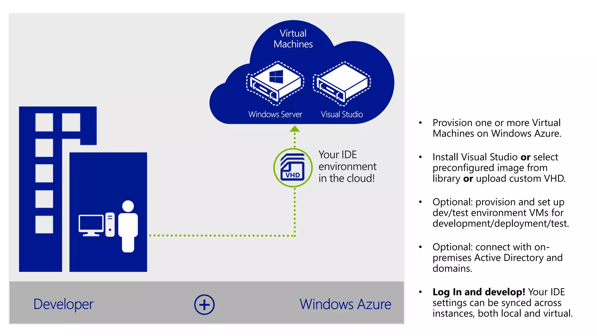 • Provision one or more Virtual 
Machines on Windows Azure. 
• Install Visual Studio or select 
preconfigured image from 
library or upload custom VHD. 
• Optional: provision and set up 
dev/test environment VMs for 
development/deployment/test. 
• Optional: connect with on-premises 
Active Directory and 
domains. 
• Log In and develop! Your IDE 
settings can be synced across 
instances, both local and virtual. 
 