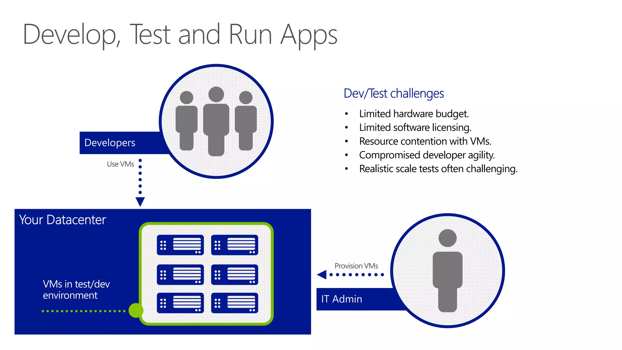 Your Datacenter 
• Limited hardware budget. 
• Limited software licensing. 
• Resource contention with VMs. 
• Compromised developer agility. 
• Realistic scale tests often challenging. 
 