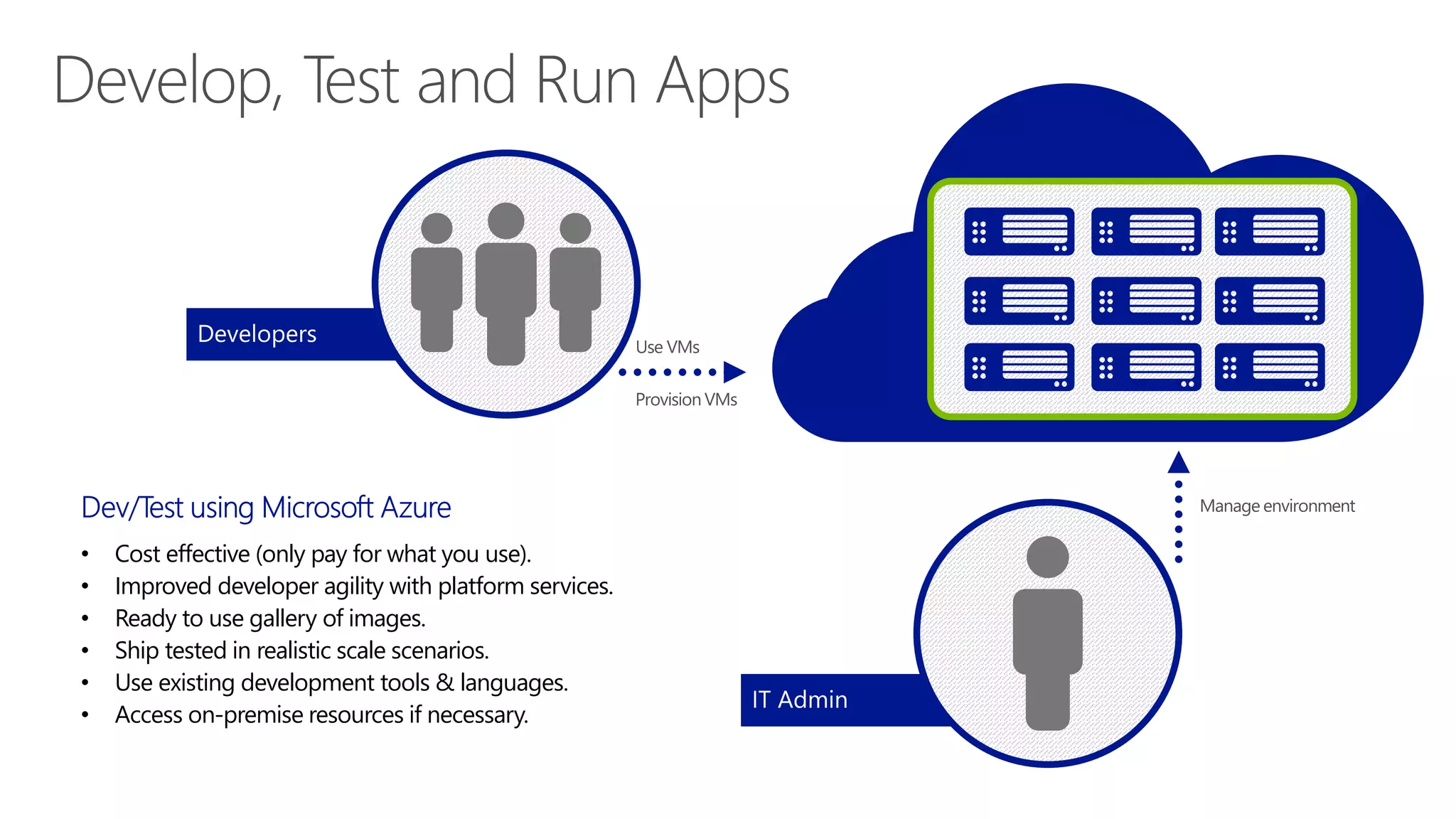 • Cost effective (only pay for what you use). 
• Improved developer agility with platform services. 
• Ready to use gallery of images. 
• Ship tested in realistic scale scenarios. 
• Use existing development tools & languages. 
• Access on-premise resources if necessary. 
 