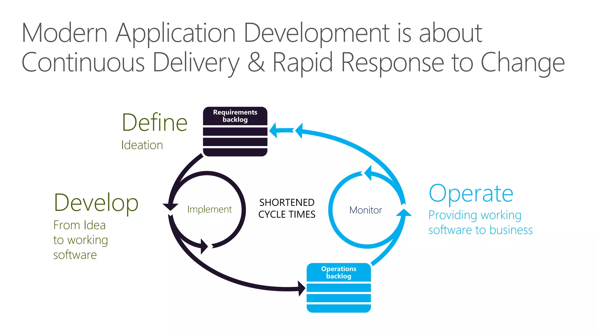 Define 
Ideation 
Develop 
From Idea 
to working 
software 
SHORTENED 
CYCLE TIMES 
Implement Monitor 
 