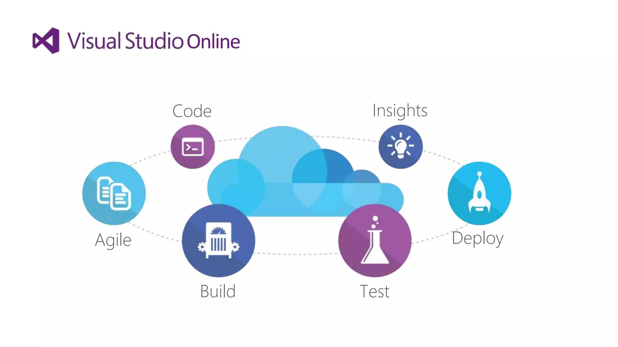 Agile 
Build Test 
Deploy 
Code Insights 
 