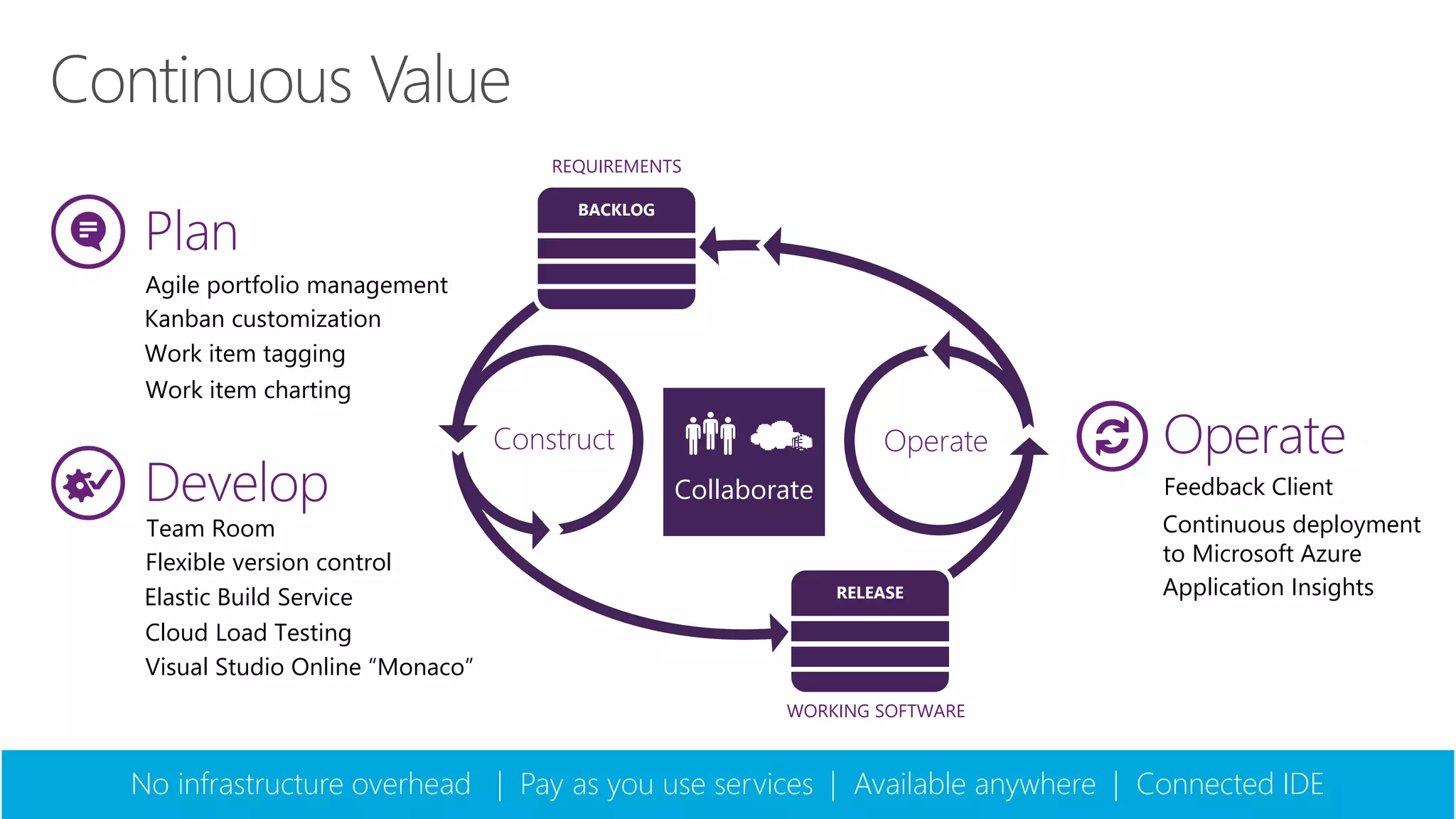 REQUIREMENTS 
BACKLOG 
Construct Operate 
RELEASE 
Collaborate 
WORKING SOFTWARE 
Operate 
Feedback Client 
Continuous deployment 
to Microsoft Azure 
Application Insights 
Plan 
Agile portfolio management 
Kanban customization 
Work item tagging 
Work item charting 
Develop 
Team Room 
Flexible version control 
Elastic Build Service 
Cloud Load Testing 
Visual Studio Online “Monaco” 
No infrastructure overhead | Pay as you use services | Available anywhere | Connected IDE 
 