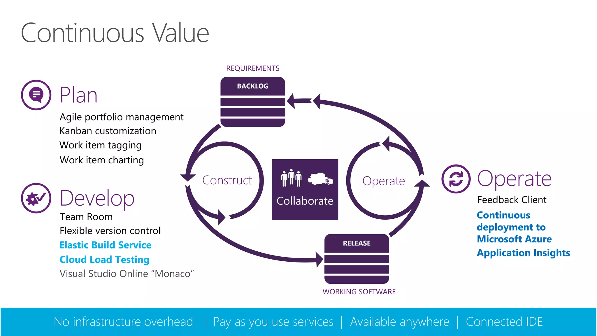 REQUIREMENTS 
BACKLOG 
Construct Operate 
RELEASE 
Collaborate 
WORKING SOFTWARE 
Operate 
Feedback Client 
Continuous 
deployment to 
Microsoft Azure 
Application Insights 
Plan 
Agile portfolio management 
Kanban customization 
Work item tagging 
Work item charting 
Develop 
Team Room 
Flexible version control 
Elastic Build Service 
Cloud Load Testing 
Visual Studio Online “Monaco” 
No infrastructure overhead | Pay as you use services | Available anywhere | Connected IDE 
 