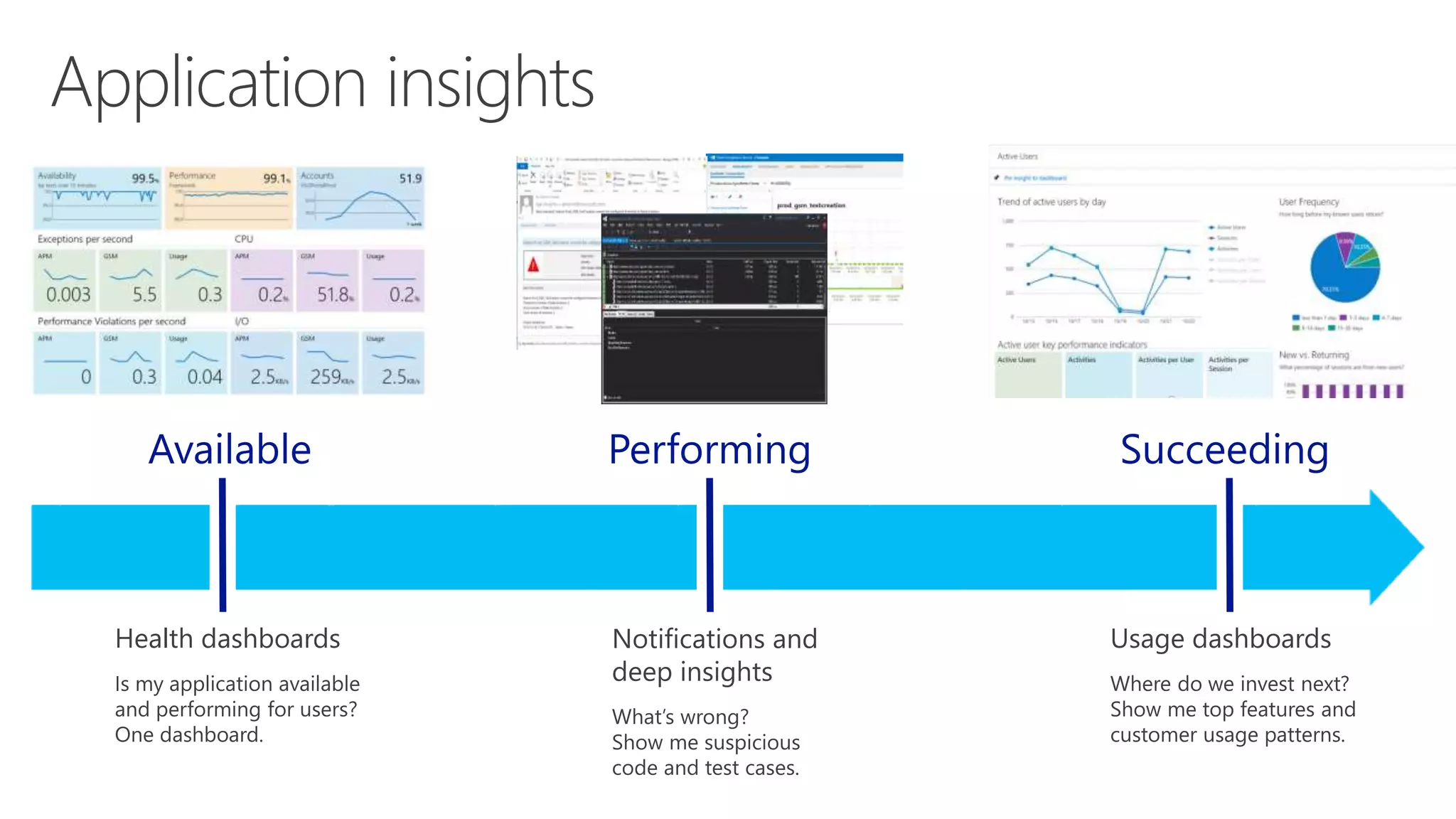 Health dashboards 
Is my application available 
and performing for users? 
One dashboard. 
Notifications and Usage dashboards 
deep insights 
Where do we invest next? 
Show me top features and 
customer usage patterns. 
What’s wrong? 
Show me suspicious 
code and test cases. 
 