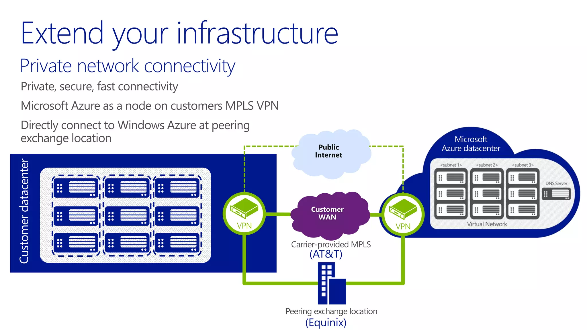 Public 
Internet 
(AT&T) 
(Equinix) 
 