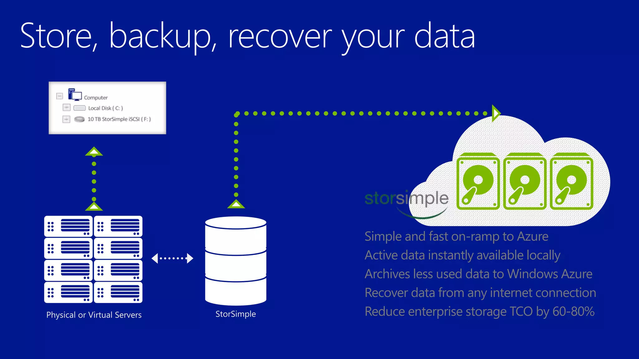 Simple and fast on-ramp to Azure 
Active data instantly available locally 
Archives less used data to Windows Azure 
Recover data from any internet connection 
Reduce enterprise storage TCO by 60-80% 
 