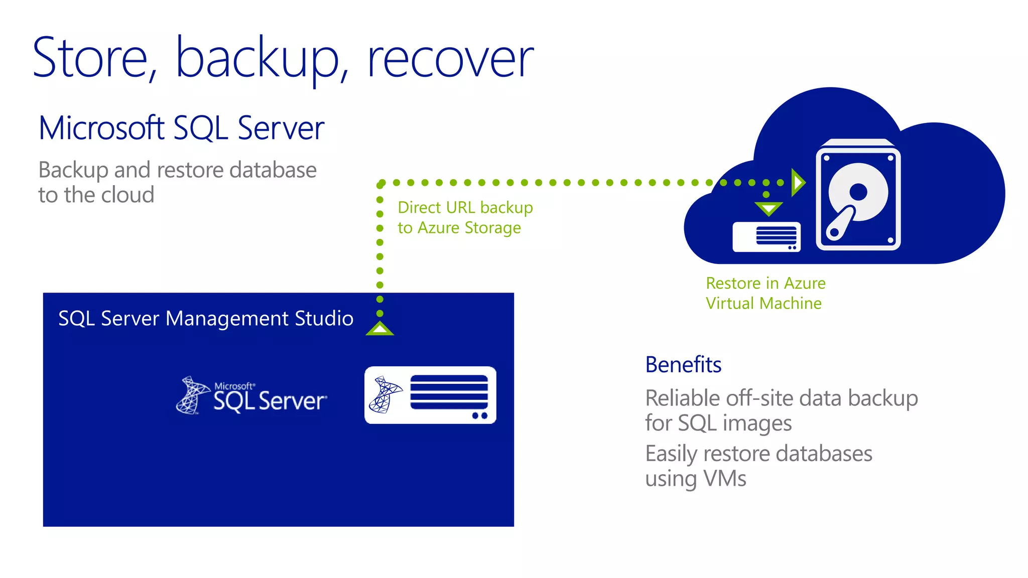 SQL Server Management Studio 
Benefits 
Reliable off-site data backup 
for SQL images 
Easily restore databases 
using VMs 
Backup and restore database 
to the cloud 
 