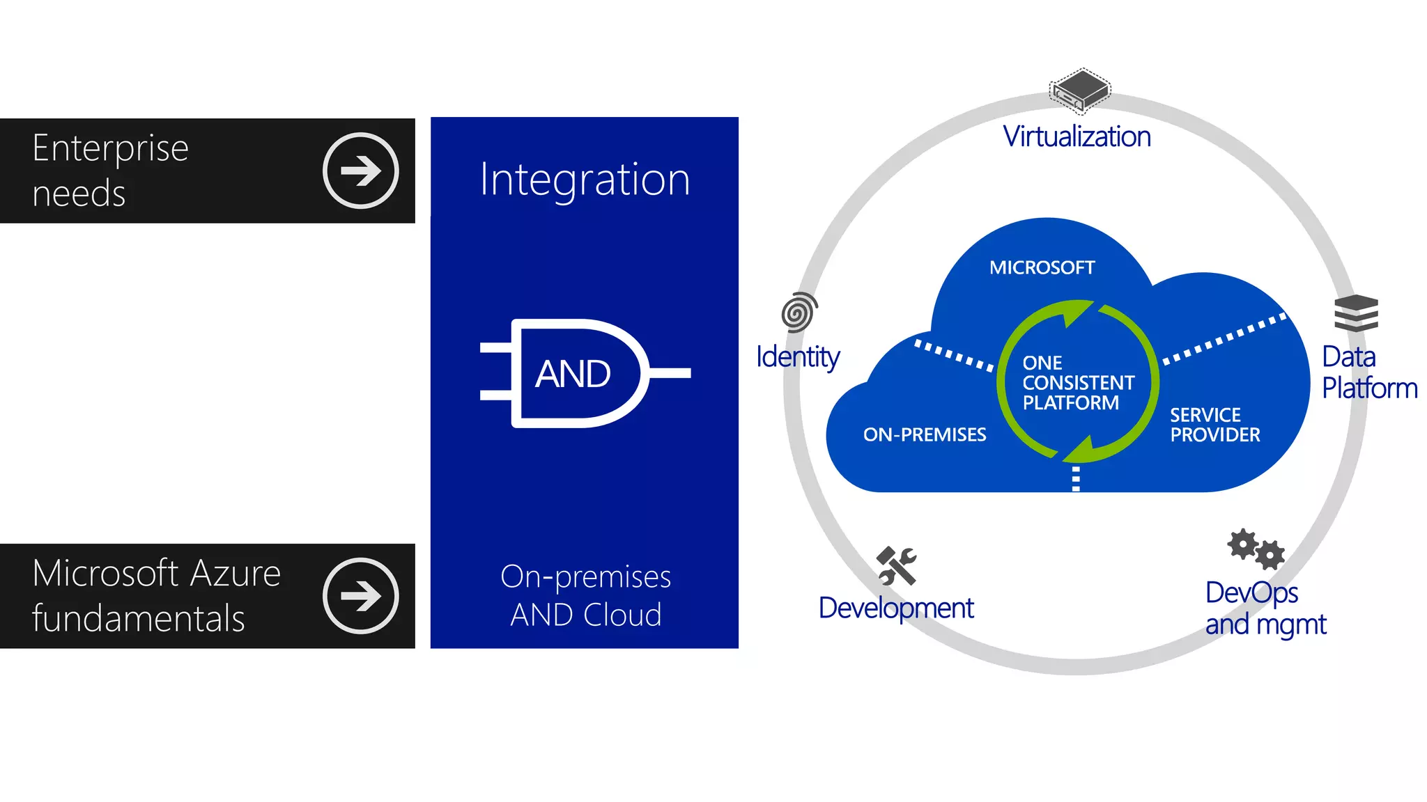 Identity 
Virtualization 
Data 
Platform 
Development 
DevOps 
and mgmt 
 