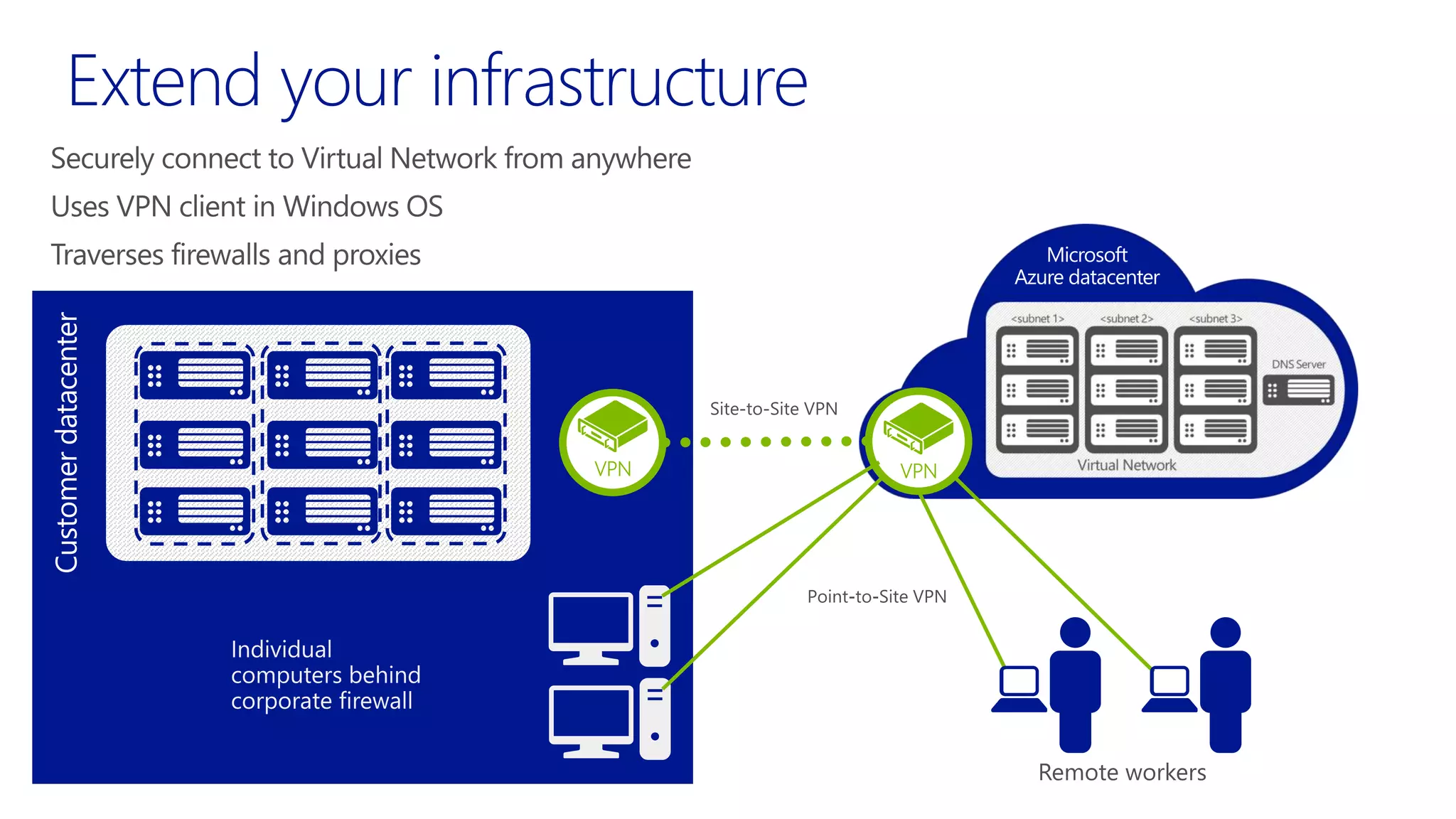 Extend your infrastructure 
 