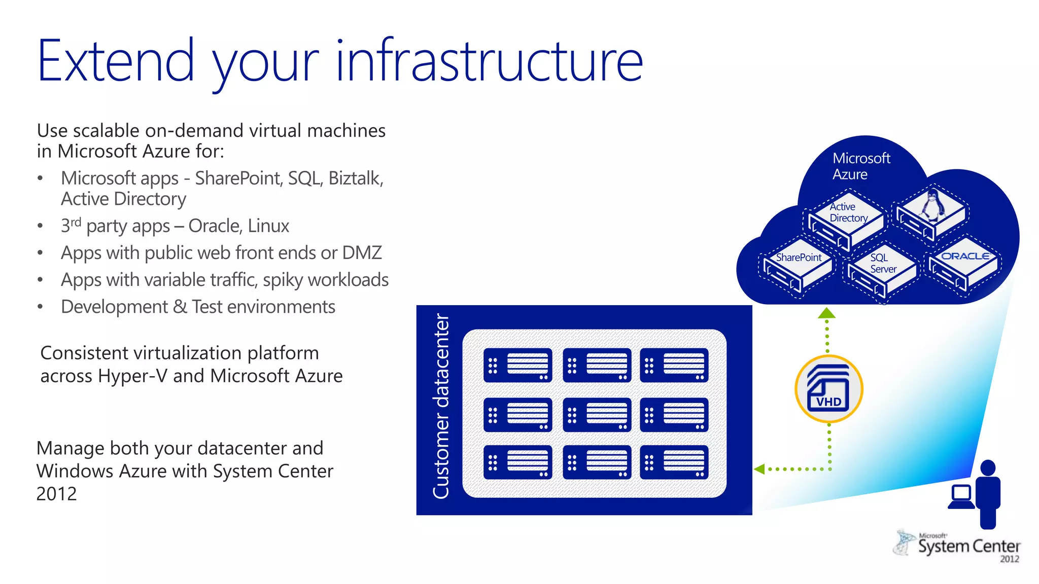 Extend your infrastructure 
Microsoft 
Azure 
Active 
Directory 
SharePoint SQL 
Server 
 