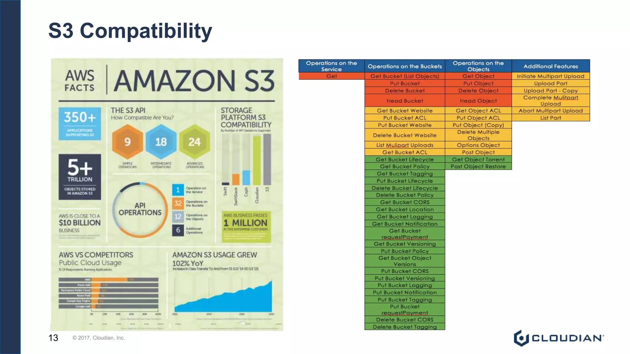 © 2017, Cloudian, Inc.13
S3 Compatibility
 