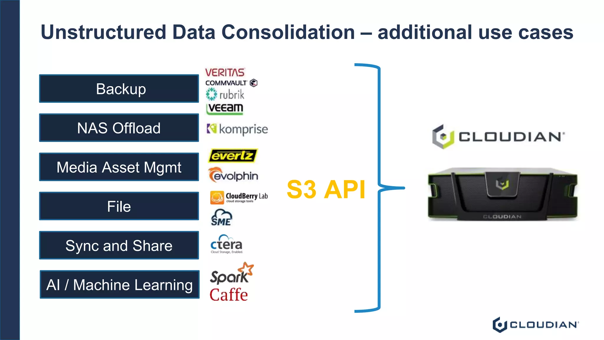 Unstructured Data Consolidation – additional use cases
Backup
File
NAS Offload
Media Asset Mgmt
Sync and Share
AI / Machine Learning
S3 API
 