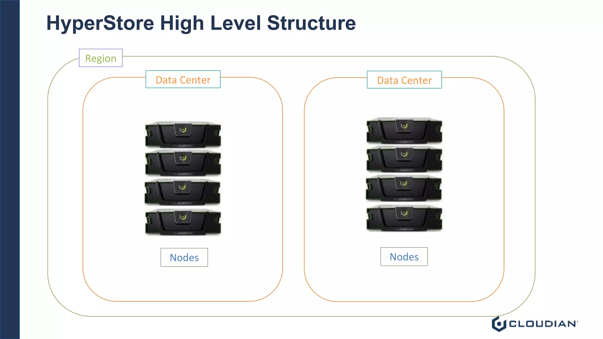 HyperStore High Level Structure
Region
Data Center
Nodes
Data Center
Nodes
 