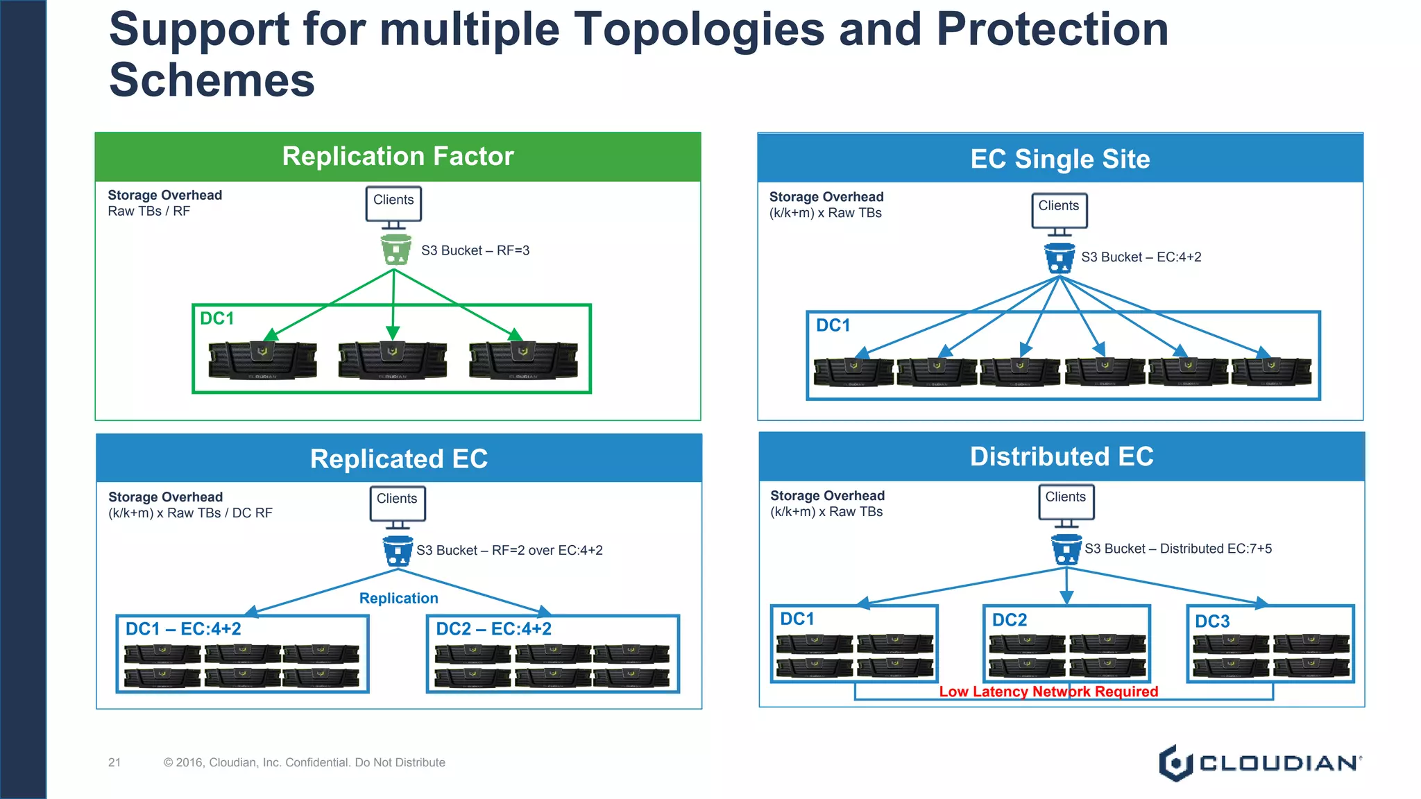 Support for multiple Topologies and Protection
Schemes
© 2016, Cloudian, Inc. Confidential. Do Not Distribute21
Replication Factor
Clients
Replicated EC
EC Single Site
Distributed EC
DC1
S3 Bucket – RF=3
DC1
S3 Bucket – EC:4+2
Clients
S3 Bucket – RF=2 over EC:4+2
Clients
DC1 – EC:4+2 DC2 – EC:4+2
Replication
Storage Overhead
Raw TBs / RF
Storage Overhead
(k/k+m) x Raw TBs
Storage Overhead
(k/k+m) x Raw TBs / DC RF
DC1 DC3DC2
S3 Bucket – Distributed EC:7+5
ClientsStorage Overhead
(k/k+m) x Raw TBs
Low Latency Network Required
 