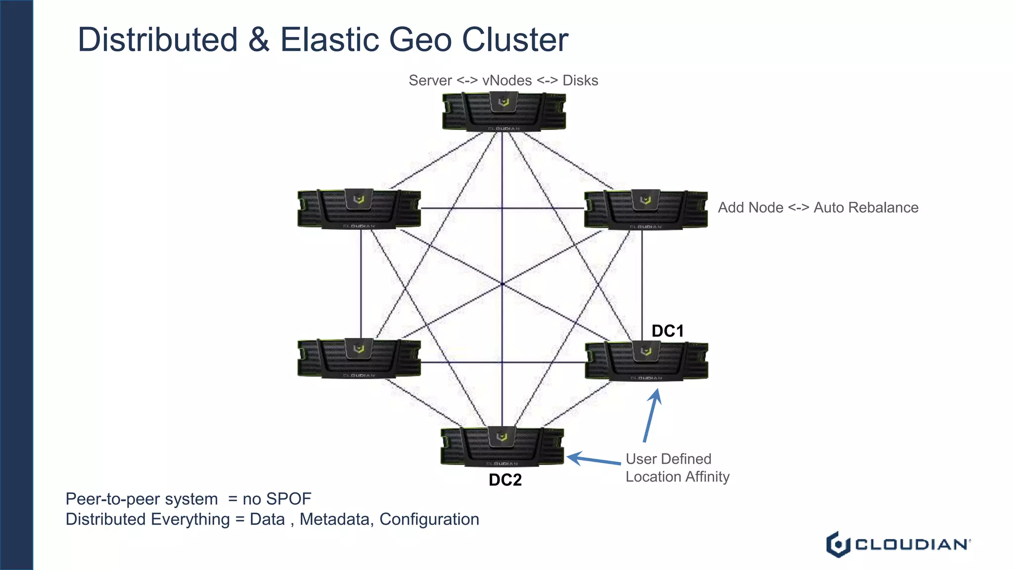 Peer-to-peer system = no SPOF
Distributed Everything = Data , Metadata, Configuration
User Defined
Location Affinity
DC1
DC2
Add Node <-> Auto Rebalance
Server <-> vNodes <-> Disks
Distributed & Elastic Geo Cluster
 