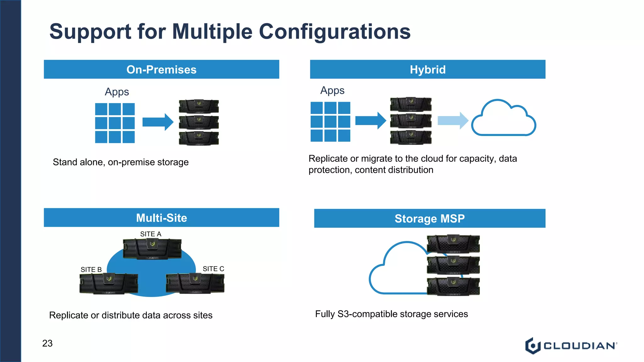 23
Support for Multiple Configurations
Storage MSP
On-Premises
Apps
Multi-Site
Hybrid
Apps
Stand alone, on-premise storage Replicate or migrate to the cloud for capacity, data
protection, content distribution
Fully S3-compatible storage servicesReplicate or distribute data across sites
SITE A
SITE B SITE C
 