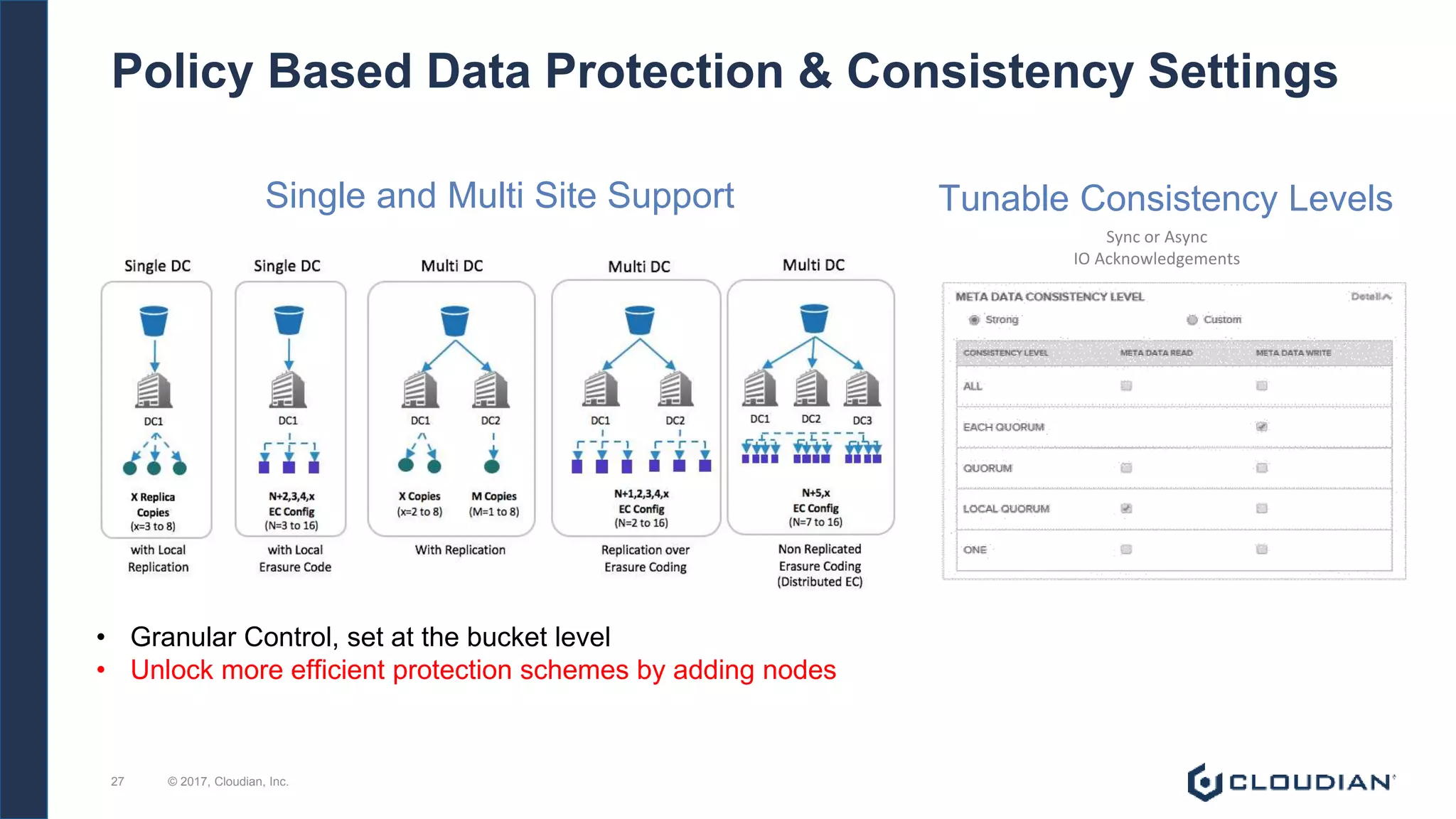 © 2017, Cloudian, Inc.27
Policy Based Data Protection & Consistency Settings
Tunable Consistency Levels
Sync or Async
IO Acknowledgements
Single and Multi Site Support
• Granular Control, set at the bucket level
• Unlock more efficient protection schemes by adding nodes
 