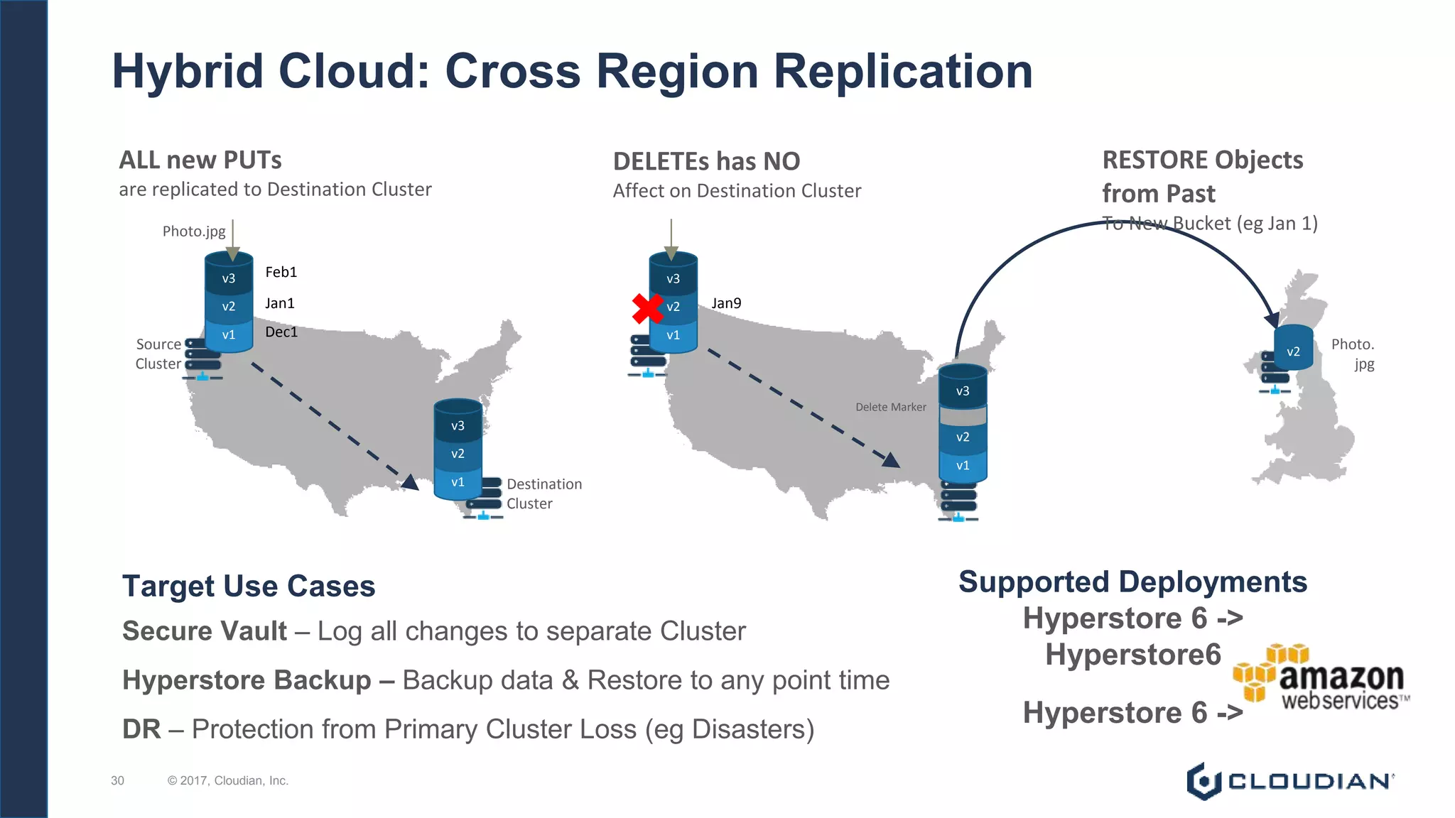 Hybrid Cloud: Cross Region Replication
Target Use Cases
Secure Vault – Log all changes to separate Cluster
Hyperstore Backup – Backup data & Restore to any point time
DR – Protection from Primary Cluster Loss (eg Disasters)
v2
RESTORE Objects
from Past
To New Bucket (eg Jan 1)
Photo.
jpg
ALL new PUTs
are replicated to Destination Cluster
v1
v2
v3
v1
v2
v3
Source
Cluster
Destination
Cluster
Photo.jpg
Dec1
Jan1
Feb1
DELETEs has NO
Affect on Destination Cluster
v1
v2
v3
v1
v2
v3
Delete Marker
Jan9
Supported Deployments
Hyperstore 6 ->
Hyperstore6
Hyperstore 6 ->
© 2017, Cloudian, Inc.30
 